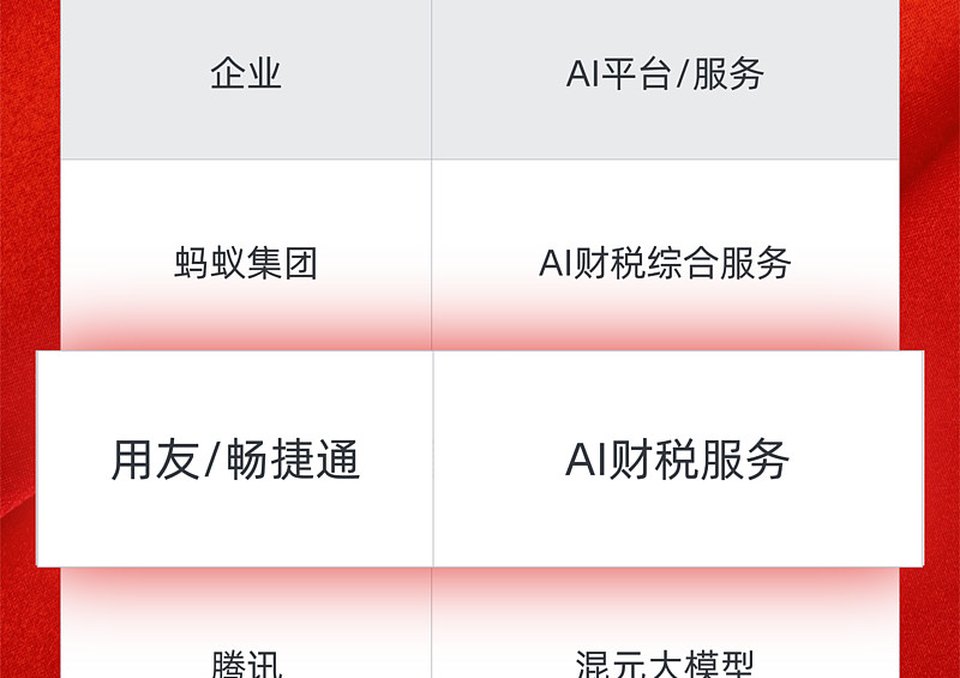 AI 赋能财税创新！畅捷通入选“2026 AI 财税服务 TOP30”